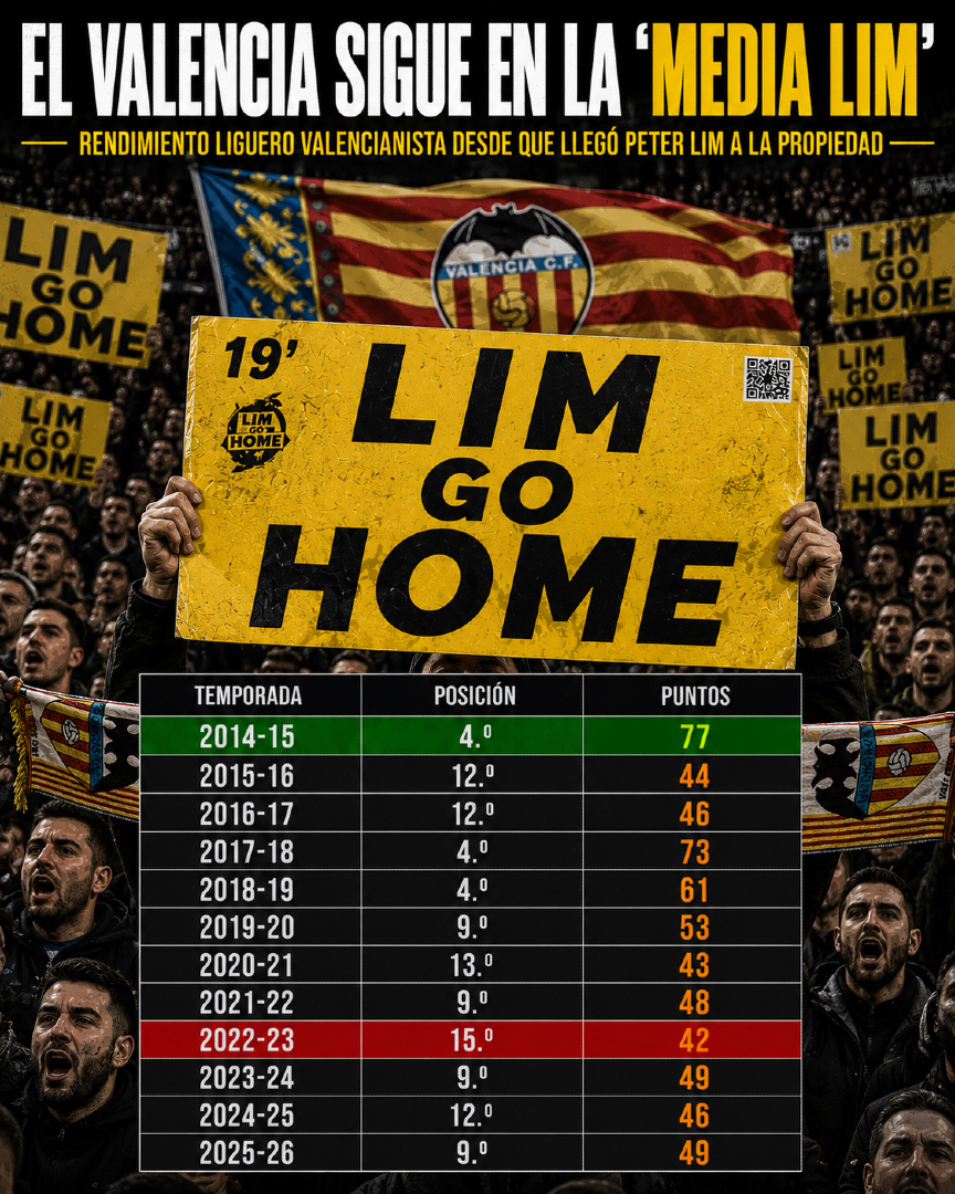 mirondo9's tweet photo. 🦇 El #Valencia acaba #LaLiga 2025-26 en la ‘media Lim’ https://t.co/lfHF1XC2mQ