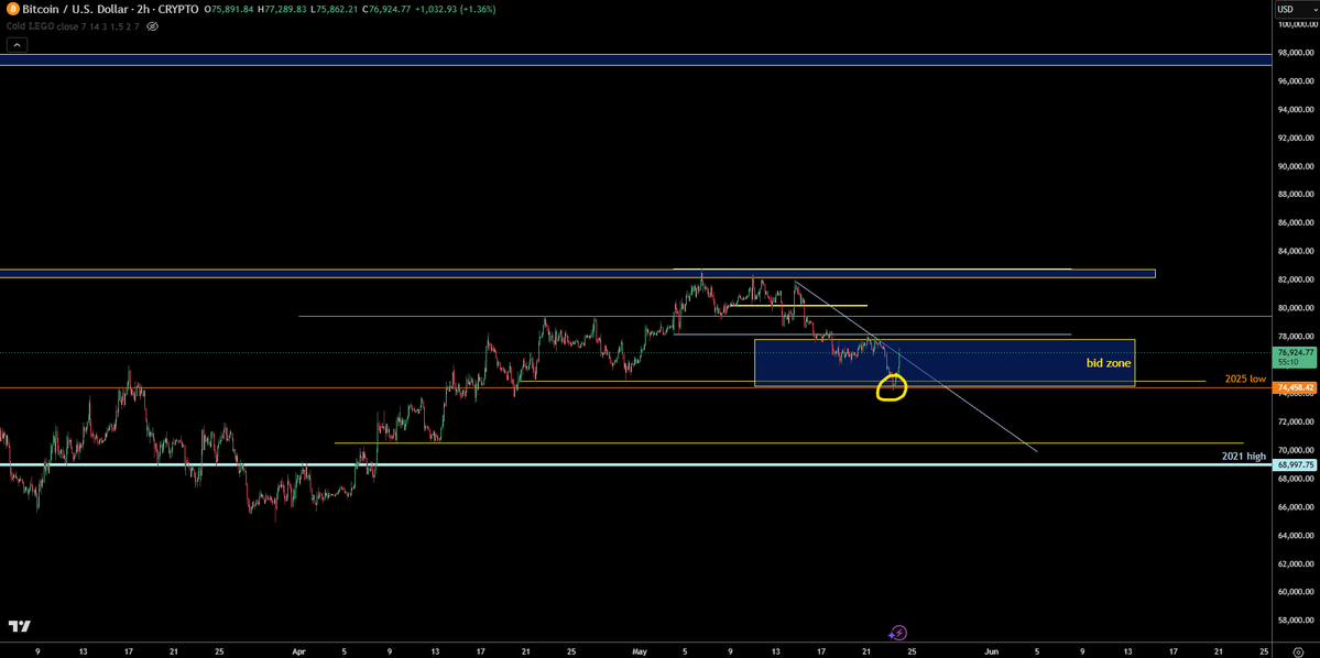 @trader1sz ayaa tweet muhiim ah ka qoray $BTC
