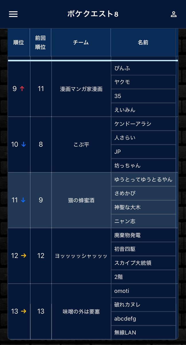 CenterIppon's tweet photo. ボケクエだめでした！
また絶対戻ってきます！！！
チームの皆さん本当にありがとう
#ボケクエ8 https://t.co/nShfEVKnfM