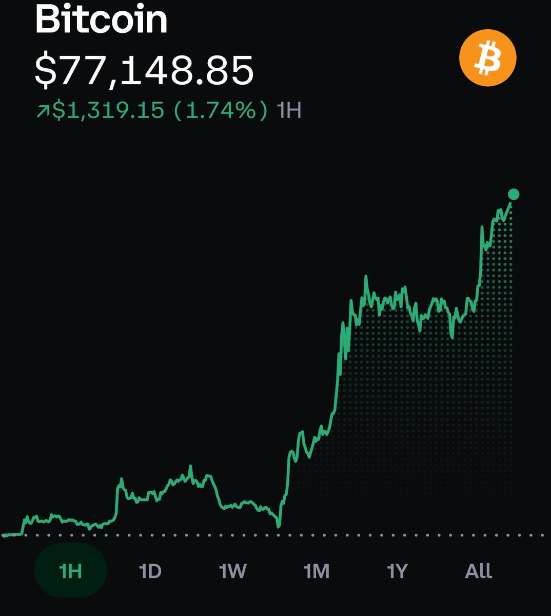 BMNRBullz's tweet photo. 🚨 CRYPTO SHORTS JUST GOT WRECKED

Bitcoin jumped back above $77,000.

Ethereum jumped back above $2,140.

News of a potential US-Iran deal flipped the market fast.

🔹 $BTC +1.74% in 1 hour
🔹 $ETH +3.11% in 1 hour
🔹 Shorts caught offsides
🔹 Weekend panic reversed hard

Who was buying those dips?

$BTC $ETH