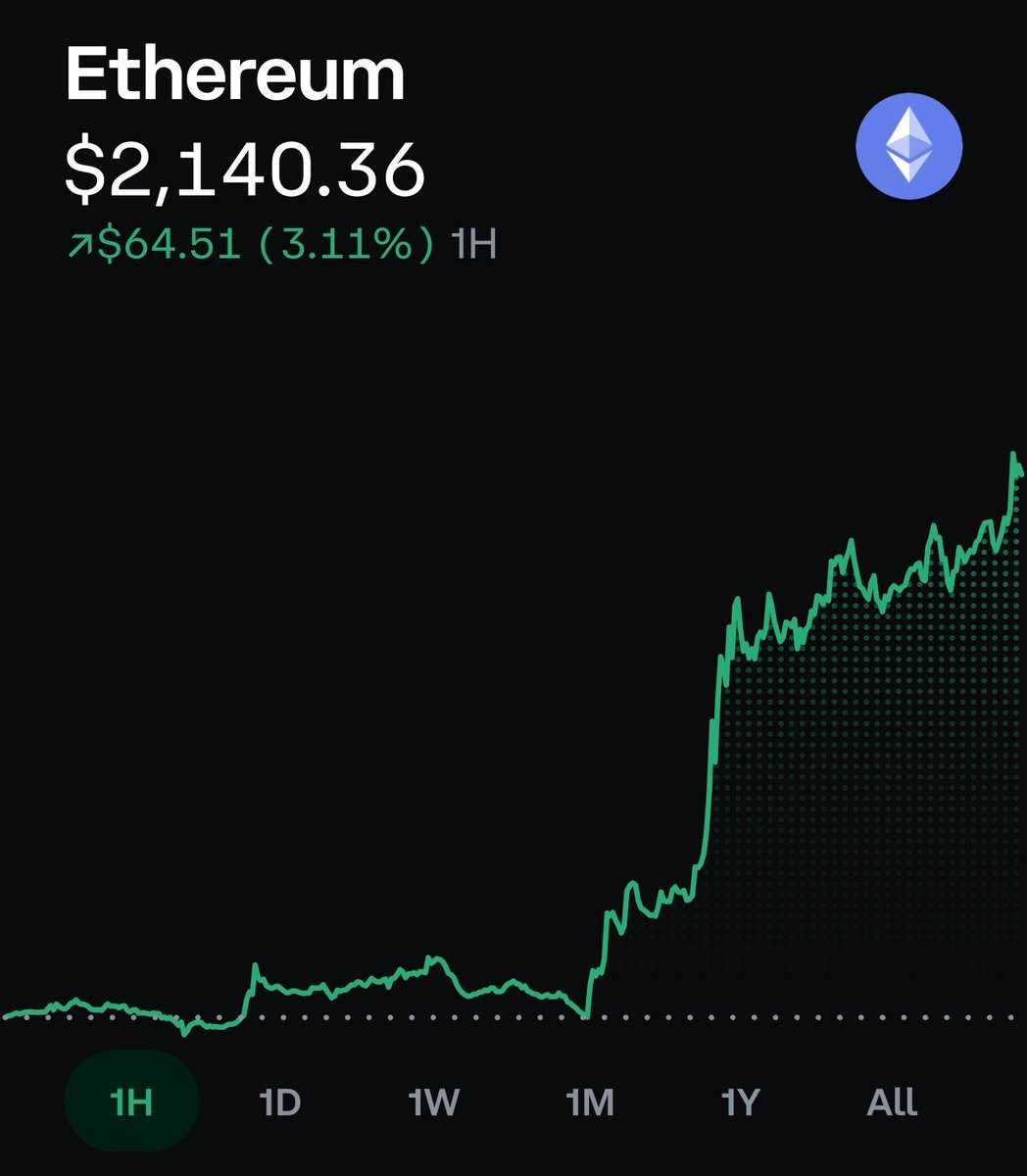 BMNRBullz's tweet photo. 🚨 CRYPTO SHORTS JUST GOT WRECKED

Bitcoin jumped back above $77,000.

Ethereum jumped back above $2,140.

News of a potential US-Iran deal flipped the market fast.

🔹 $BTC +1.74% in 1 hour
🔹 $ETH +3.11% in 1 hour
🔹 Shorts caught offsides
🔹 Weekend panic reversed hard

Who was buying those dips?

$BTC $ETH