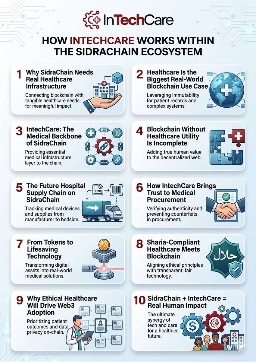 InTechCare8's tweet photo. @InTechCare8 and @sidrachain . This roadmap highlights our mission to revolutionize healthcare through Sharia-compliant blockchain, ensuring transparent supply chains, 
https://t.co/UHeUjEMaSS https://t.co/lbD1nLhKPo