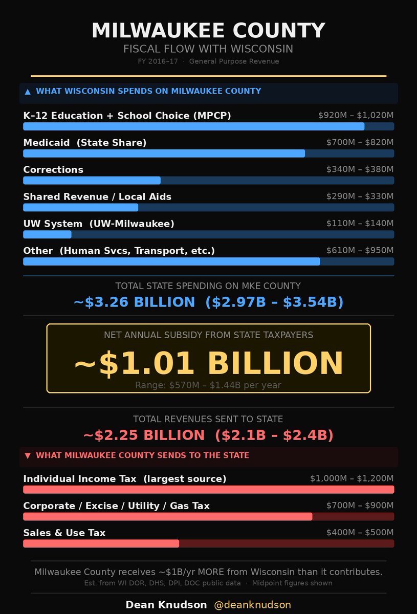 deanknudson's tweet photo. @DanRShafer Milwaukee is not a donor county to the rest of Wisconsin.
Official data (LFB, DPI, DHS, DOC, DOR) for FY 2016-17 shows it is a net recipient of state funds by roughly $1 billion. Breakdown below: https://t.co/sh2n0f2Usa