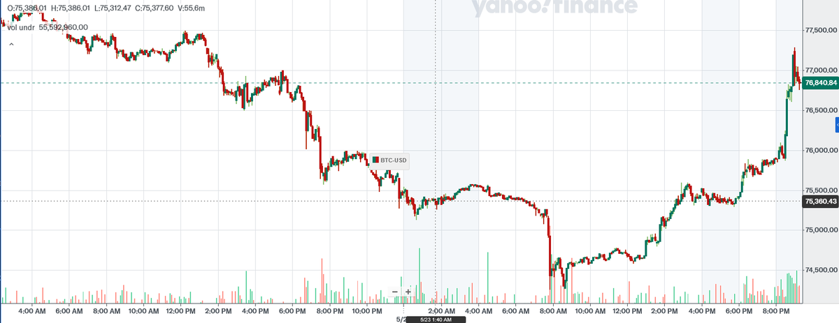 Dance2Rock's tweet photo. @bennyjohnson This may explain the Bitcoin #BTC pump right now: https://t.co/jtVkLwOCmf