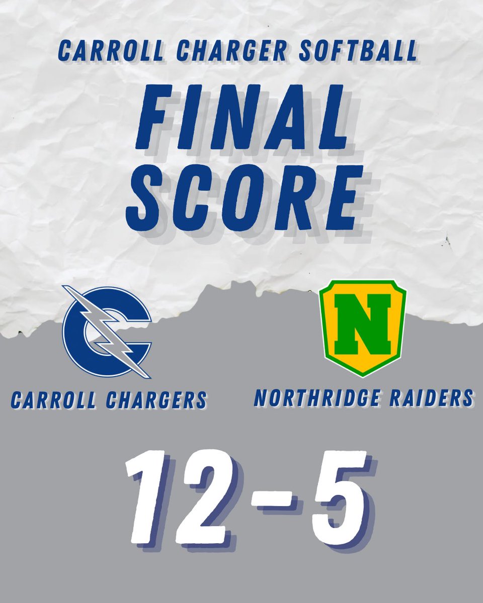 CarrollSoftball's tweet photo. 📣Final Score📣
W: Macie Lada 

2B: Kinsey 2, Heath, Molden, Denison, Danley 
RBI: Heath 2, Kinsey 3, Denison 2, Danley 2, Pee 2

#fuelthefire🔥 #chargerwin #chargersoftball🥎 https://t.co/NwSVwW6pPH