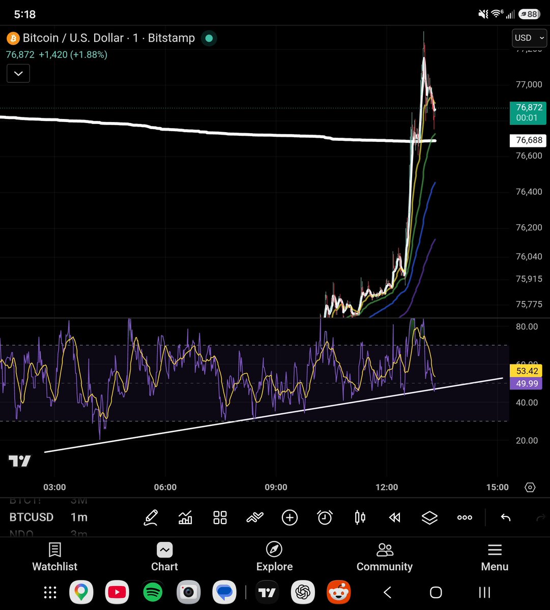 PDexter210686's tweet photo. @KrownCryptoCave LMFAO.  Since you posted this, btc is +4%, the BTC 1 minute RSI has not reset in to low extremes in 10 HOURS.  I've gone back 2 years and still haven't found an example of this https://t.co/7AhxPykSd7