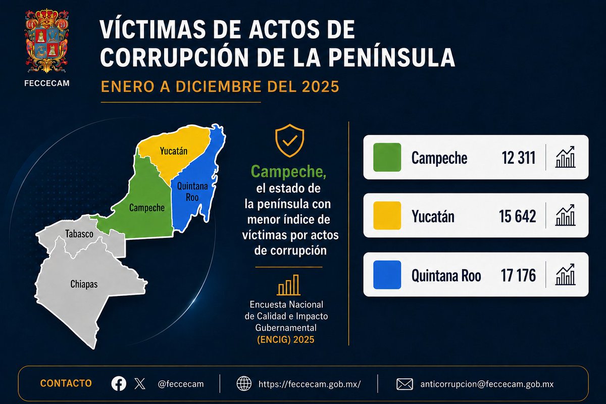 feccecam's tweet photo. En la Encuesta Nacional de Calidad e Impacto Gubernamental(ENCIG) 2025, Campeche es el estado de la Península con menor índice de víctimas por actos de corrupción Denuncia delitos por hechos de corrupción
📷9812091844
📷anticorrupcion@feccecam.gob.mx
Tu denuncia puede ser anónima https://t.co/W4QvC7gRE5