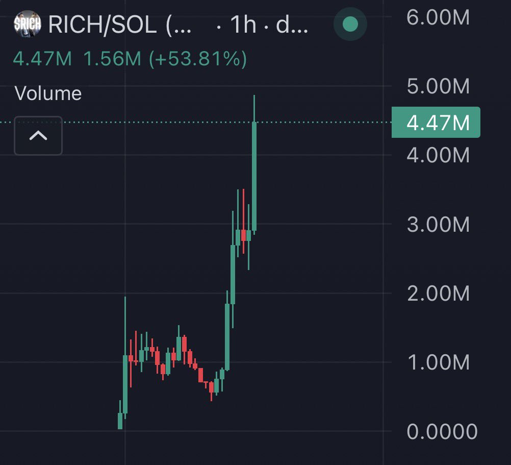 JacalCrypto's tweet photo. I’m telling you 

It will teleport to 10m but you’re fading Jacal 

You should follow people who know what they are talking about and not random mfers 

$RICH https://t.co/k5MBRn6ftN