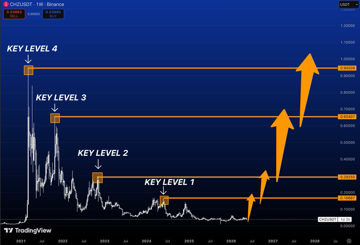 nonclerr's tweet photo. $CHZ has one of the cleanest long-term level structures in crypto right now

Every major expansion phase historically stopped at a very specific liquidity zone:

$0.16 → first breakout level
$0.29 → trend confirmation
$0.65 → euphoric acceleration zone
$0.94 → macro resistance / cycle target

What stands out is how compressed price became after years of decline

That type of compression usually precedes violent expansion once momentum returns

The chart is essentially showing a stair-step market structure:

reclaim one level → consolidate → expand into the next liquidity pocket

And because $CHZ trades heavily on narrative and retail momentum, moves can become exponential once the higher resistance bands break

The most important area right now is the first key level around $0.16

If price reclaims and holds above it on higher timeframe closes, the probability of a full trend reversal increases dramatically

At that point, the market stops viewing CHZ as a dead alt

And starts repricing it as a returning cycle asset again