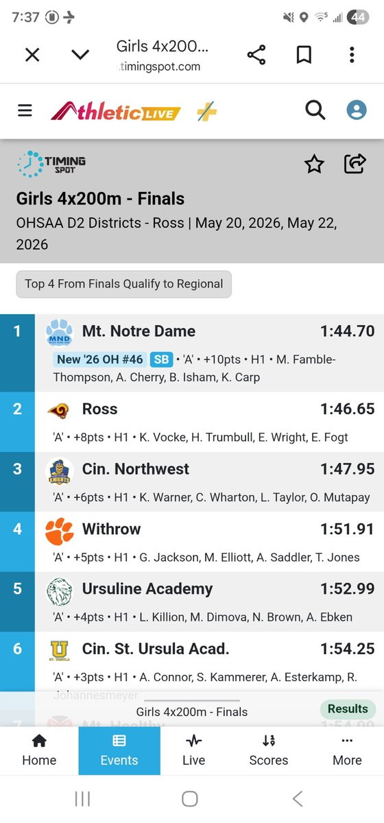 EmilieWrig64428's tweet photo. REGIONALS HERE WE COME! 
Ran the 3rd leg in the 4x2, split: 25.92, and the 200m dash 
#track #trackandfield #viral #fyp https://t.co/YlCOYYWthM