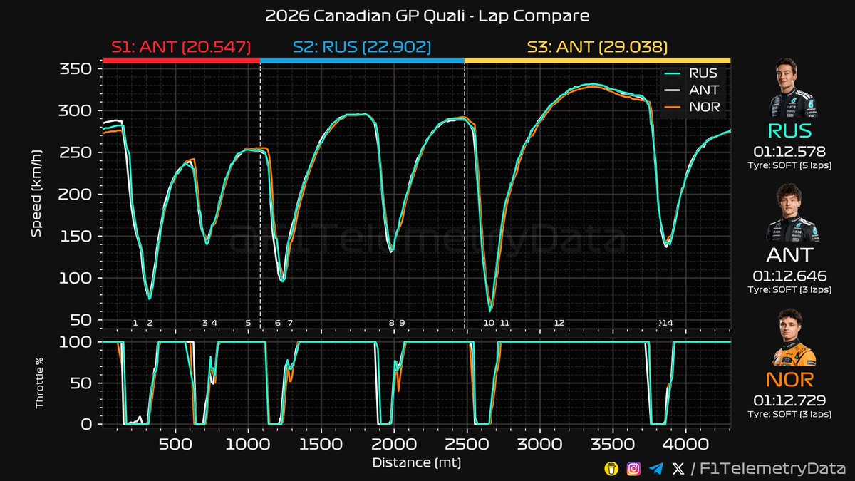 F1TelemetryData's tweet photo. 🏎 2026 #CanadianGP
🏁 Quali Telemetry Recap
⬇️ A thread (1/3) 🧵

#CanadianGrandPrix #F1 #Formula1 #SkyF1 #SkyMotori https://t.co/ezjSajRDWe