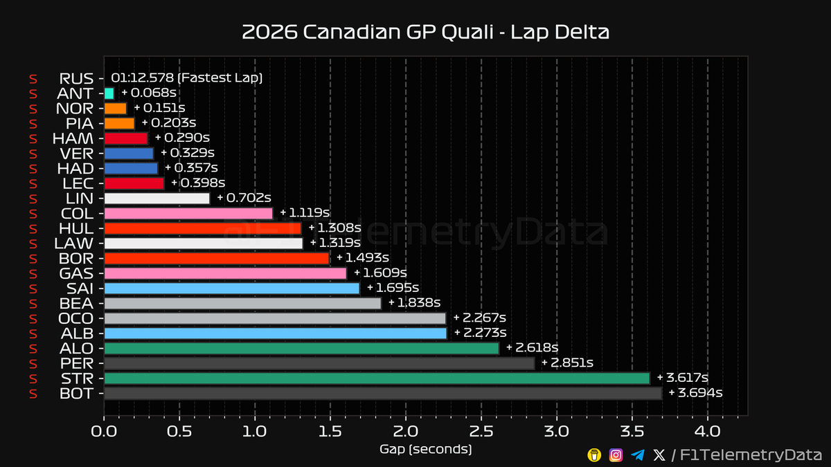 F1TelemetryData's tweet photo. 🏎 2026 #CanadianGP
🏁 Quali Telemetry Recap
⬇️ A thread (1/3) 🧵

#CanadianGrandPrix #F1 #Formula1 #SkyF1 #SkyMotori https://t.co/ezjSajRDWe