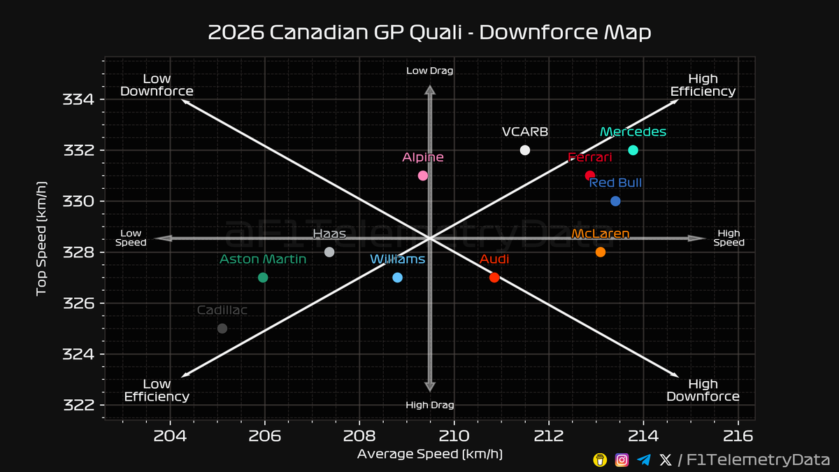 F1TelemetryData's tweet photo. 🏎 2026 #CanadianGP
🏁 Quali Telemetry Recap
⬇️ A thread (1/3) 🧵

#CanadianGrandPrix #F1 #Formula1 #SkyF1 #SkyMotori https://t.co/ezjSajRDWe