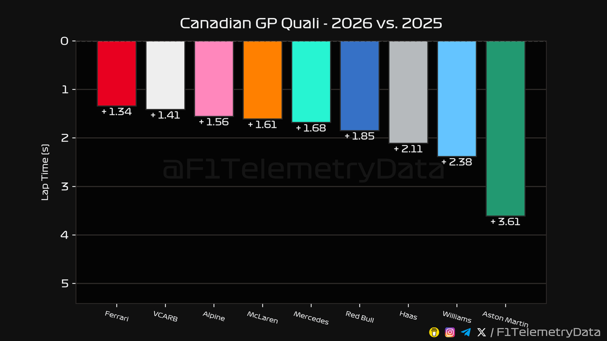 F1TelemetryData's tweet photo. 🏎 2026 #CanadianGP
🏁 Quali Telemetry Recap (3/3)

#CanadianGrandPrix #F1 #Formula1 #SkyF1 #SkyMotori https://t.co/AhK4cYAuis