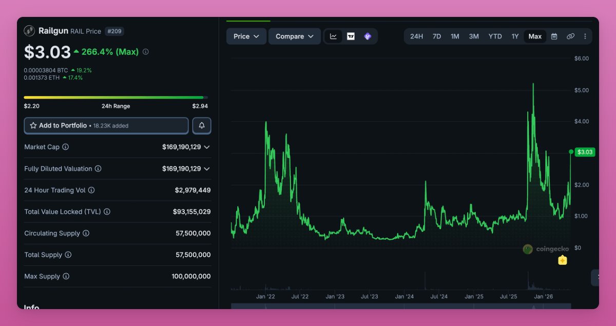DefiIgnas's tweet photo. Railgun’s $RAIL isn’t listed on any CEX:

- Price discovery happens purely onchain
- Relative to MC, mindshare on X, and the recent integration to Ethereum L1, trading volumes are very low (~$3M USD).

CEXs probably worry about compliance.

 That’s why it’s amazing crypto managed to build decentralized protocols like Uniswap, where we can access all assets.

P.S. Does using Railgun flag your wallets in Chainalysis Source of Wealth/Proof of Funds reports?