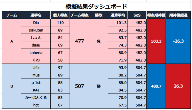 選抜戦成績遅報(非公式) tweet media