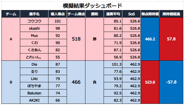 選抜戦成績遅報(非公式) tweet media