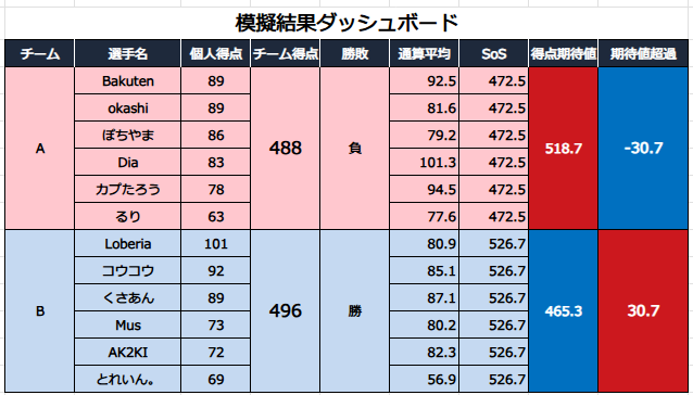 選抜戦成績遅報(非公式) tweet media