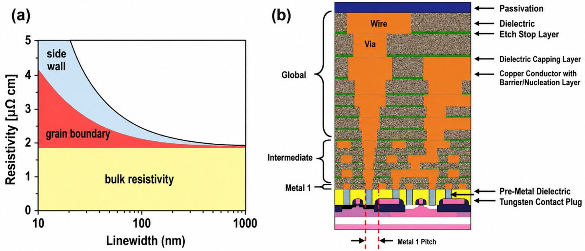 straceX's tweet photo. Copper’s electron mean free path at room temperature is ~39nm. the narrowest BEOL interconnects in advanced logic processes are approaching dimensions where the wire width becomes comparable to that scale. at that point, classical bulk conductivity assumptions begin to break down.

two scattering mechanisms dominate in ultra-scaled copper interconnects:

Surface scattering: electrons interact with wire boundaries and lose momentum.
Grain-boundary scattering: electrons scatter at interfaces between nanoscale copper grains.

both effects become more significant as interconnect dimensions shrink.