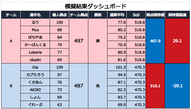 選抜戦成績遅報(非公式) tweet media