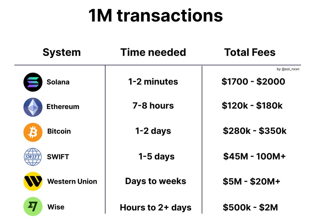 sol_nxxn's tweet photo. Solana is getting upgraded MASSIVELY 🚨

- Recently it got P-token upgrade that made compute units 98% cheaper 
- Now Agave v4.2 is coming soon that will make it faster

Here's what it takes to send 1M transactions at the same time in different systems 👇