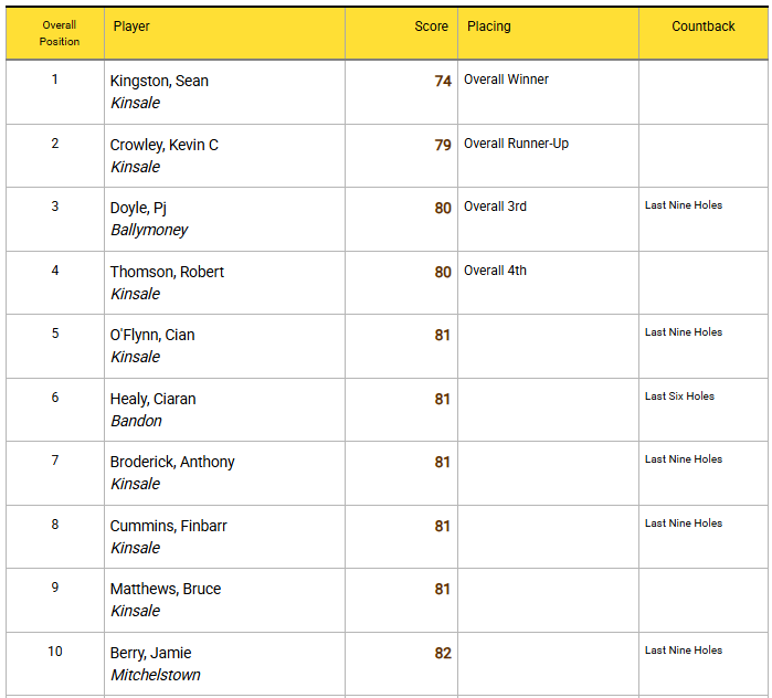 ScratchCups's tweet photo. Kinsale Golf Club
Junior &amp; Intermediate Scratch Cup Results

#intermediatescratchcup #scratrchcups #ScratchCup #JuniorScratchCup https://t.co/zS7txWLPSl