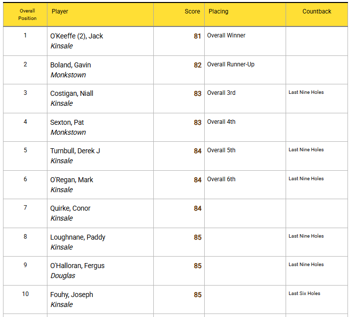 ScratchCups's tweet photo. Kinsale Golf Club
Junior &amp; Intermediate Scratch Cup Results

#intermediatescratchcup #scratrchcups #ScratchCup #JuniorScratchCup https://t.co/zS7txWLPSl