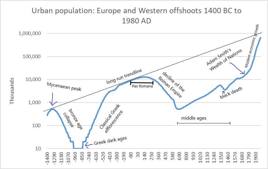 MoreBirths's tweet photo. A brilliant map by @lefineder reveals how just 8% of cities survived the collapse of Rome.

If the fall of Rome was just a story about conquest, then there would have been new inhabitants to fill these cities. The fall of Rome was really about gradual depopulation over time. https://t.co/eo5NpAyqAv