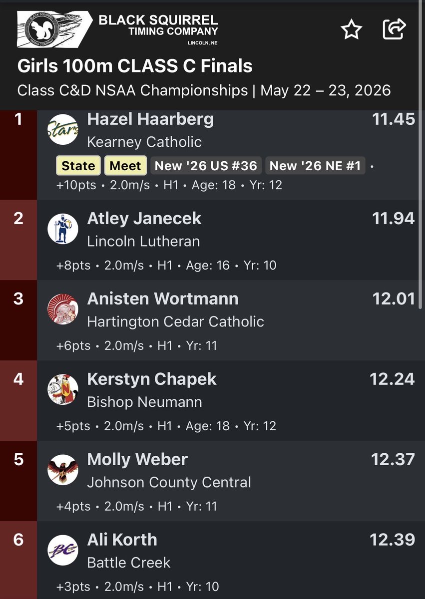 BCBraves's tweet photo. Ali Korth earned a 6th place medal in the Class C 100m in Omaha, crossing the line in 12.39 against one of the top sprint fields in the state.

Another huge performance from Ali on the big stage and another medal added to an outstanding Bravette season https://t.co/5WutmA38NO