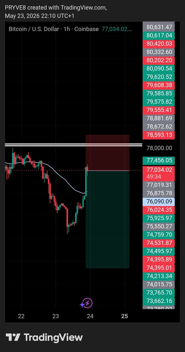 Private_Oniso's tweet photo. $BTC SELL PROJECTION.
let's go 🔥 https://t.co/ljwuFWcHAI