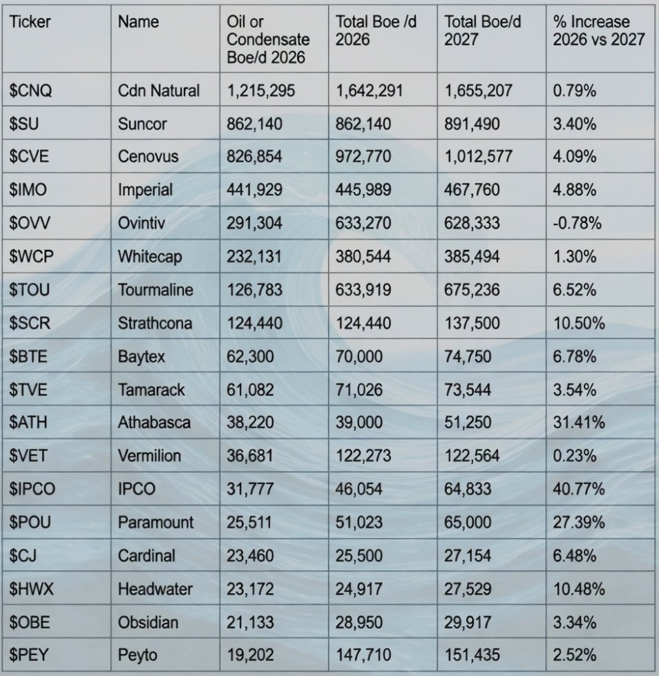 VanIsleInvestor's tweet photo. Canadian Energy - Ranked by Oil/Condensate 2026 Production 

Total Planned Production (Inc. Nat Gas)  2026 vs. 2027 https://t.co/NpdQPHX6BI