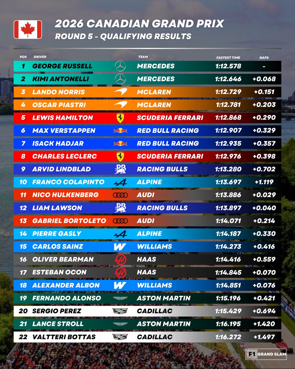 F1GrandSlam's tweet photo. FULL QUALIFYING RESULTS #CanadianGP 🇨🇦 https://t.co/VGuxMcYIq9