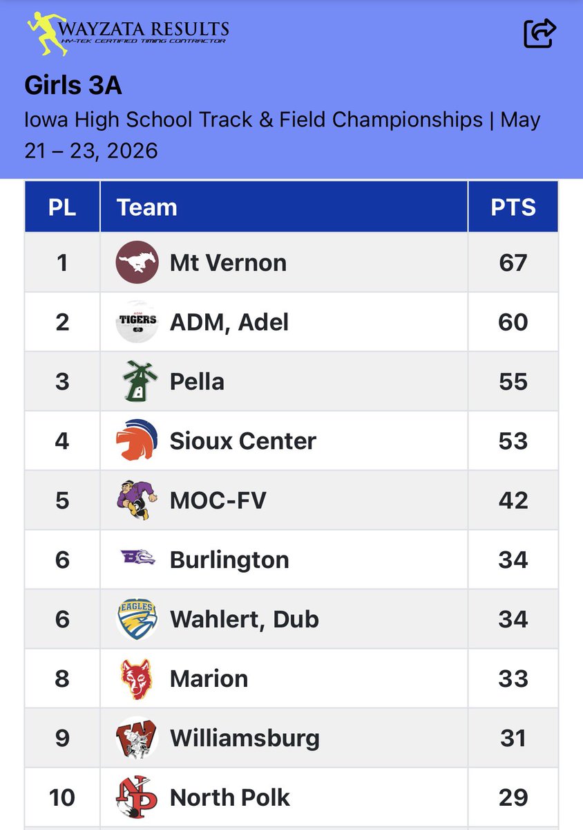 PellaDutchXC's tweet photo. Final Team Standings

Boys’ State Champions 🥇 

Girls’ Third Place Finish 

@PellaActivities @PHSdutchtrack @PellaSchools https://t.co/gRCgkWLvMu