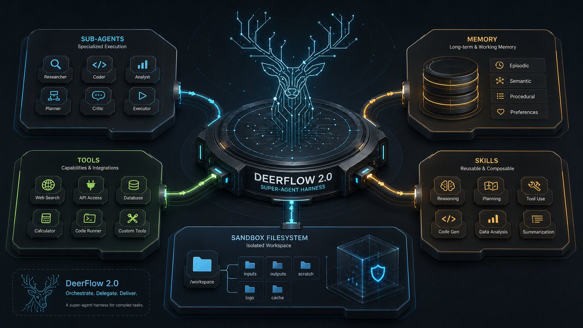 (1/8) 最近在看 ByteDance 开源的 DeerFlow 2.0：一个 super-agent harness。 我不是项目成员 ...