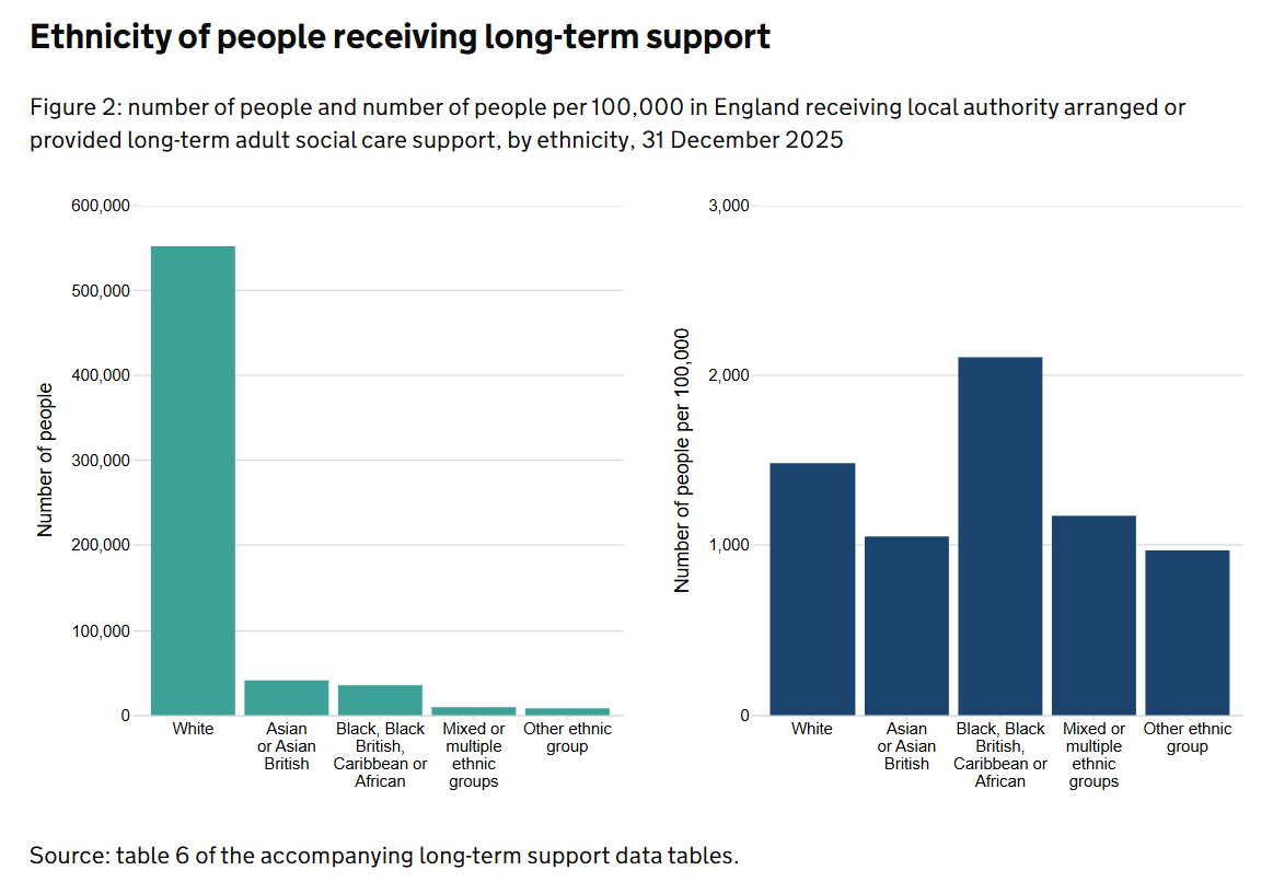 Info4Practice's tweet photo. New on https://t.co/8pxKdRDxAR | Adult social care client level data, England: quarterly update to December 2025 | https://t.co/6mGOB9hdom https://t.co/1DDXFXOh0q
