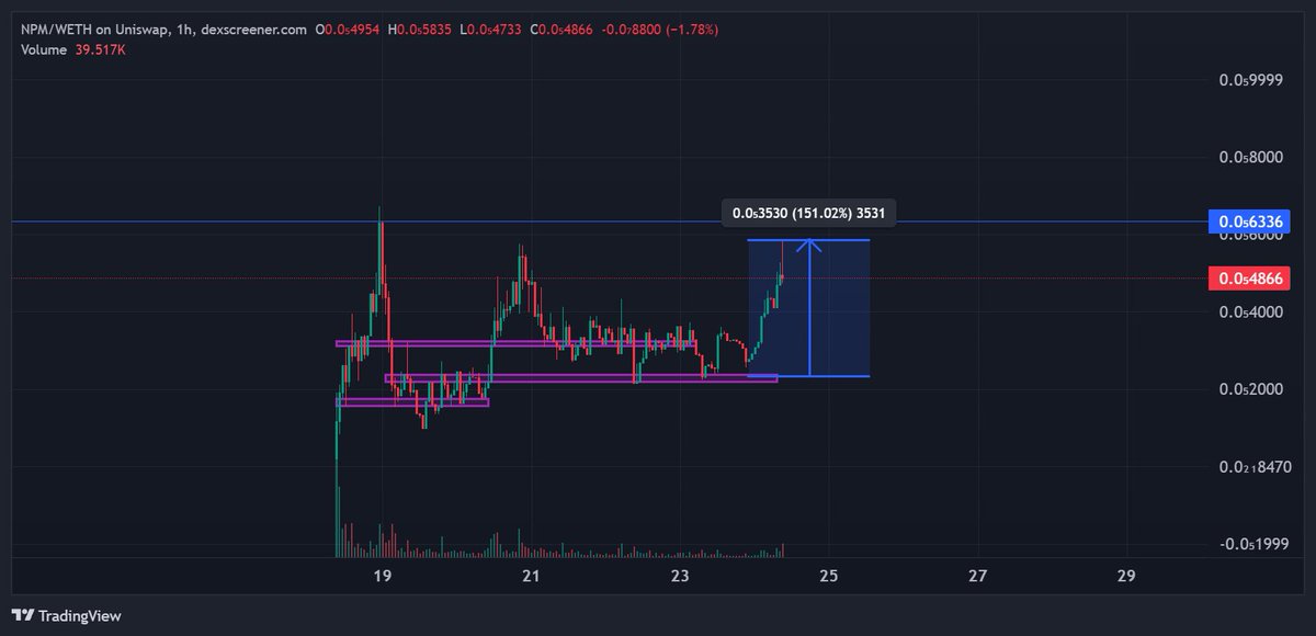 Onchainplays's tweet photo. $npm - Took a bit longer than expected but npm finally running back to highs. 

up 150% from the lows.

I see the devs consistent interactions and development. https://t.co/bCPaXsm27N