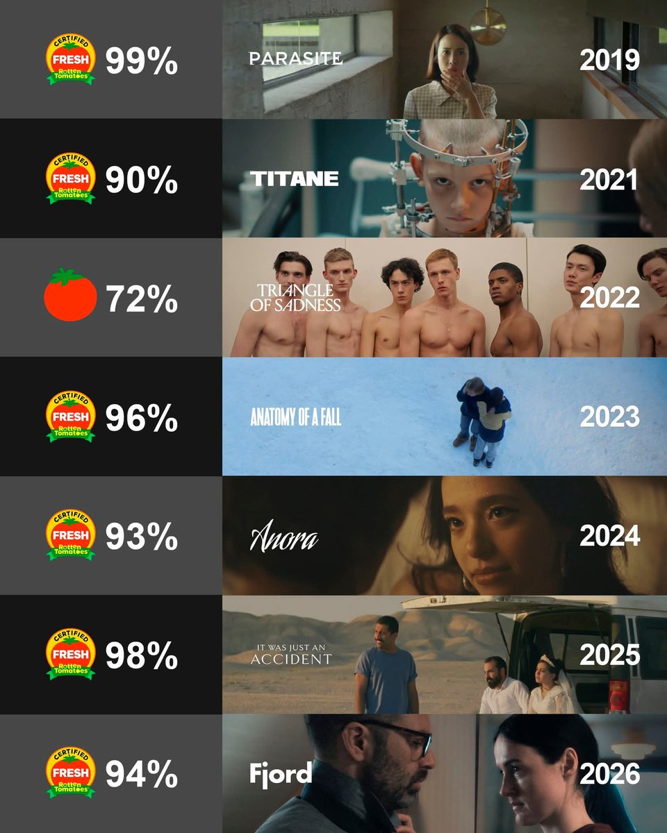 EduRochaL's tweet photo. Fjord gana la Palma de Oro de Cannes. ¿Se acerca el Oscar para Sebastian Stan?
Así están las calificaciones en Rotten Tomatoes de las últimas ganadoras en Cannes. https://t.co/awNklq29rz