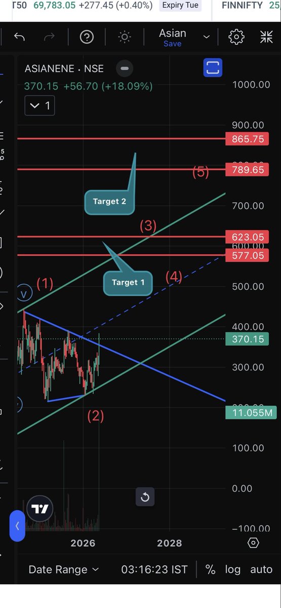 DTCLST's tweet photo. Asian Energy Services Limited
#ASIANENE 
End of Wave 2 consolidation
Triangle/channel breakout attempt
Potential start of a larger Wave 3 impulse
But the move becomes a high-confidence Wave 3 only after:
Sustained breakout
Strong follow-through
Confirmation above previous swing . https://t.co/TcdMOHLHTq