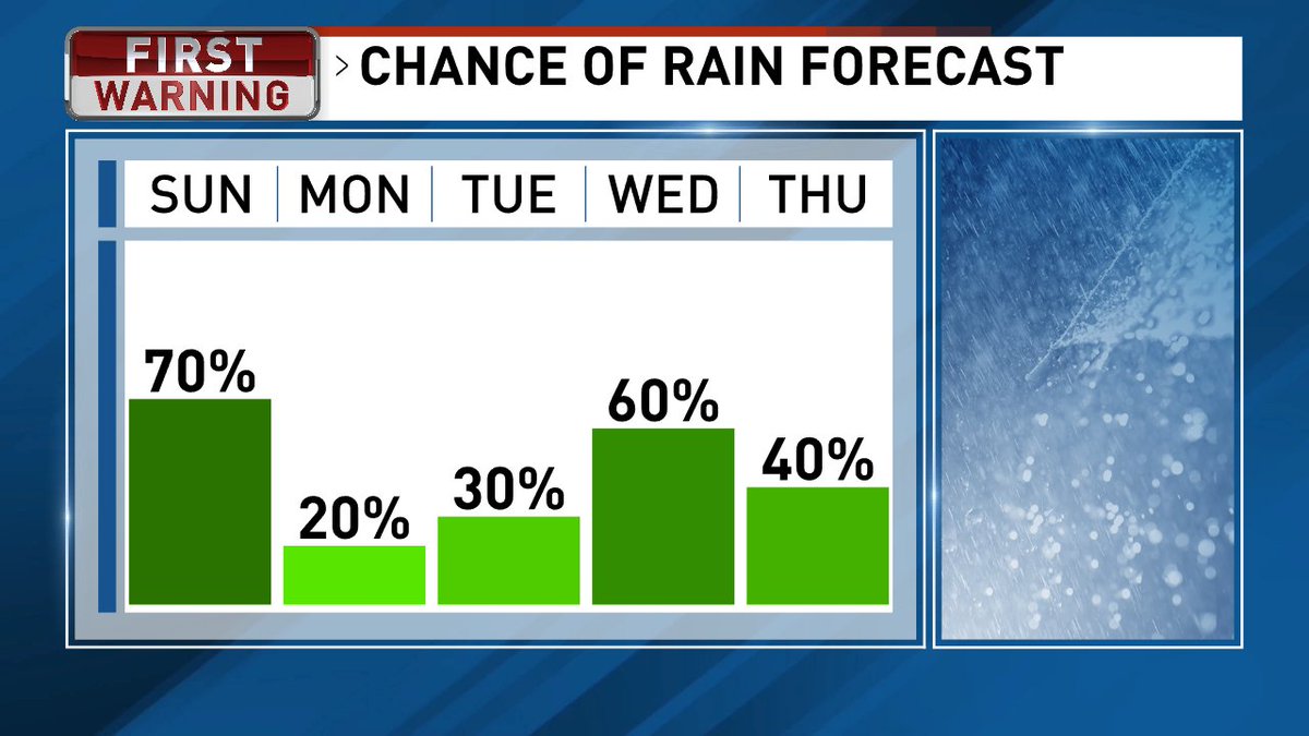jen_herbert_'s tweet photo. Bad news: It will be more rainy tomorrow than previously forecasted. Good news: Memorial Day is looking drier than previously forecasted! https://t.co/rJMm1173IV
