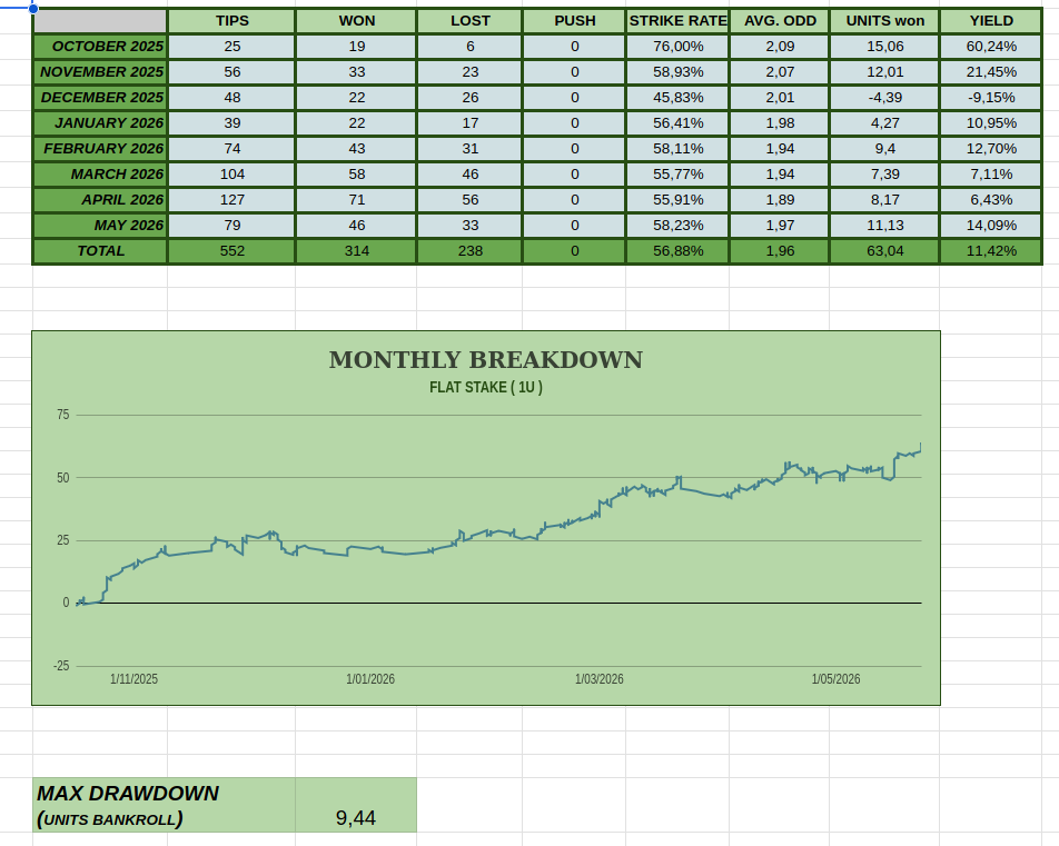 WiLLyTfE1's tweet photo. ⚽️Pinnacle KickOff Bot Update⚽️

May +11.13u YIELD 14.09%
Total (552 tips) + 63.04u YIELD 11.42%

Another very good Saturday where we won 5 out of 6 tips and added 3.27u.

In the first half of the month, we were down about 3u. Over the last 10 days, we’ve won 19 out of 25 tips (+13.91u)

And these results are in highly liquid markets 3 minutes before kickoff (not CLV).

Designed for medium/high stakers using sharp bookies.