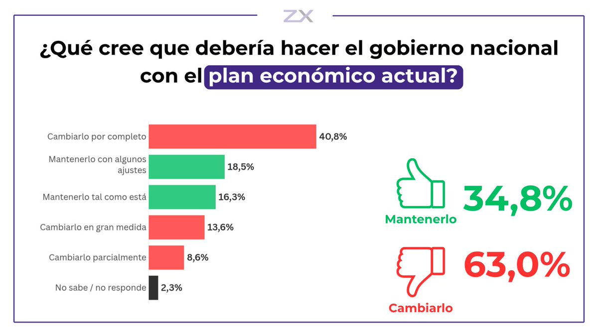 ZXConsultora's tweet photo. ‼️ SE DESGASTA EL RESPALDO AL PLAN ECONÓMICO

❌ 63,0% cree que el Gobierno debería cambiar el plan económico actual, mientras ✅34,8% sostiene que debería mantenerlo.

⚠️ El dato no expresa solo una reacción coyuntural: muestra que el rumbo económico conserva una base de apoyo, pero empieza a perder capacidad de sostenerse sin correcciones. 📊 En un escenario donde crecen las dificultades para llegar a fin de mes y la economía gana peso como criterio electoral, el plan empieza a mostrar desgaste político además de desgaste social.

👉 Informe Completo 🔗 https://t.co/sqKqVQzRYB

#Economia #PlanEconomico #Milei #OpinionPublica #PoliticaArgentina #Zentrix #Argentina #Encuesta #Coyuntura #Elecciones2027