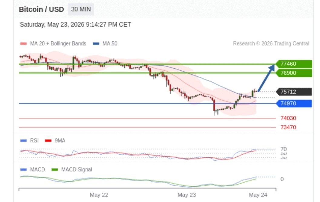 AnnieWinters's tweet photo. *Bitcoin 30 MIN Technical Analysis*  
*Date/Time*: Saturday, May 23, 2026 9:14:27 PM CET  
*Source*: Research © 2026 Trading Central  

*Current Price*: 75,712  

*Key Levels*:  
- *Resistance*: 77,460, 76,900  
- *Support*: 74,970, 74,030, 73,470 https://t.co/UuFtbVV9eE