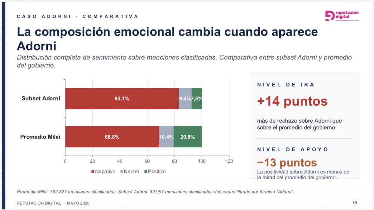 maRIOrioRDA's tweet photo. Datos muy duros.
Repulsión. Enojo. Negatividad híper agravada. E índice de tolerancia en estado crítico. 
Nada menor la contundencia de un estudio sobre 9,1 millones de menciones digitales procesadas @reputacion_dig https://t.co/pgSkJ0ibSM