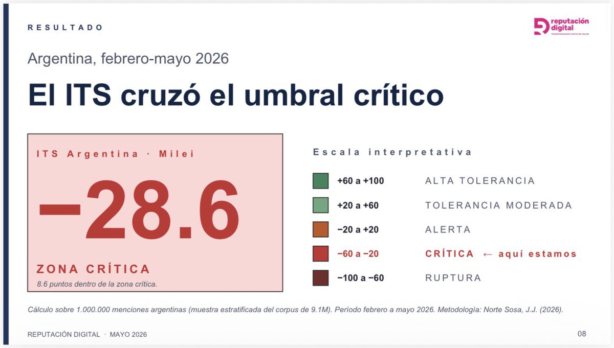 maRIOrioRDA's tweet photo. Datos muy duros.
Repulsión. Enojo. Negatividad híper agravada. E índice de tolerancia en estado crítico. 
Nada menor la contundencia de un estudio sobre 9,1 millones de menciones digitales procesadas @reputacion_dig https://t.co/pgSkJ0ibSM