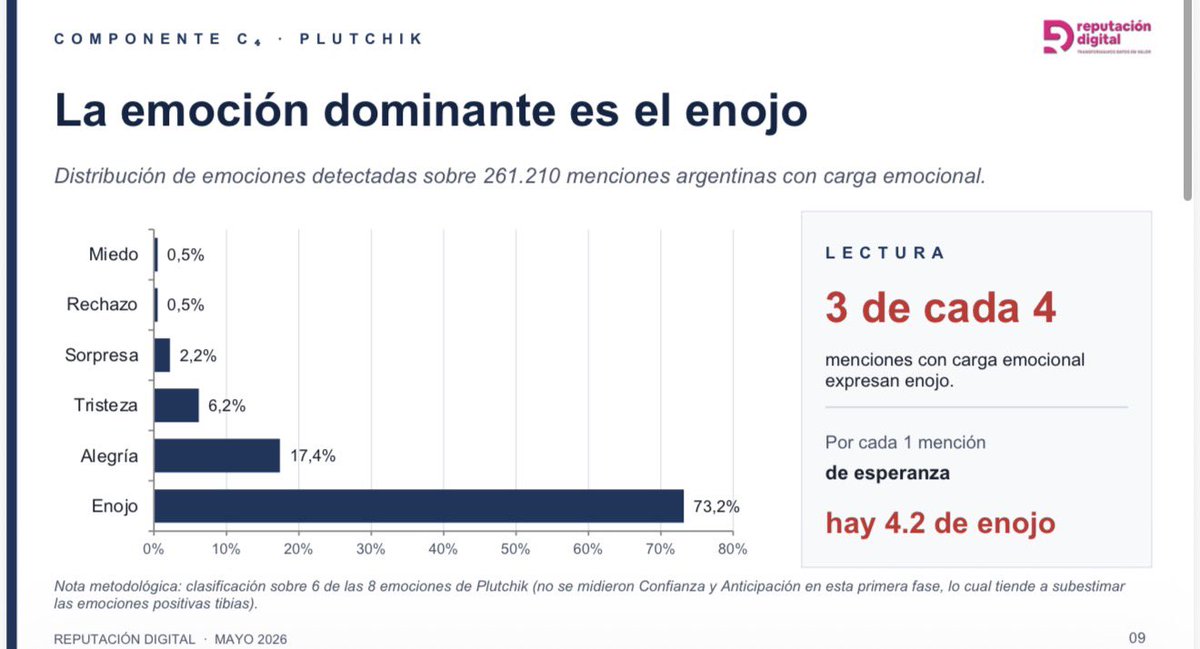 maRIOrioRDA's tweet photo. Datos muy duros.
Repulsión. Enojo. Negatividad híper agravada. E índice de tolerancia en estado crítico. 
Nada menor la contundencia de un estudio sobre 9,1 millones de menciones digitales procesadas @reputacion_dig https://t.co/pgSkJ0ibSM