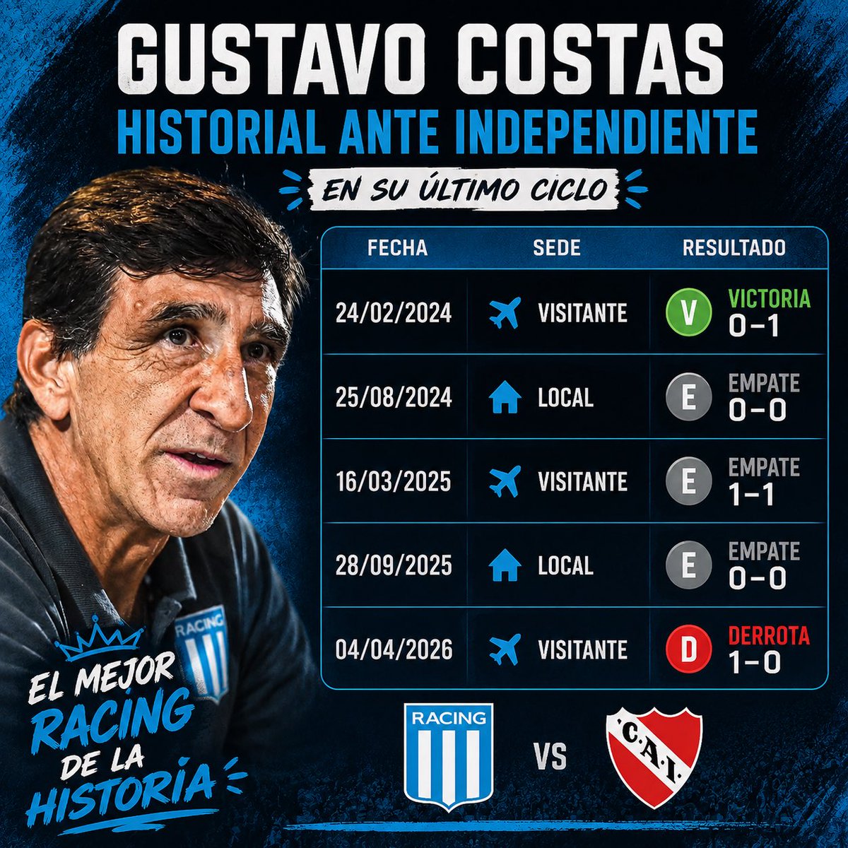 ContratosRojos's tweet photo. Con el mejor DT de su historia, el mejor nueve de América, un Salas intratable, jugadores que merecían, selección como Almendra, Nardoni y Rojas, jugadores con sentido de pertenencia como Zuculini, Vietto y Roger Martínez, el máximo de este siglo como presidente, y tantas otras cosas más.

Así y todo, Racing no pudo descontarle ni un solo partido en el historial a Independiente. La historia te dice quién sos.