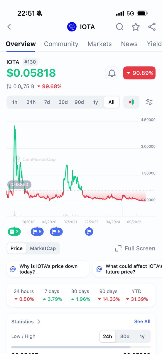 shotadvert's tweet photo. When i first started crypto i used to wish we had prices like these. 

Well here we are… 

Wouldn’t be surprised to see this IOTA pop off soon and have a generational type of run. https://t.co/096VLZFVuQ