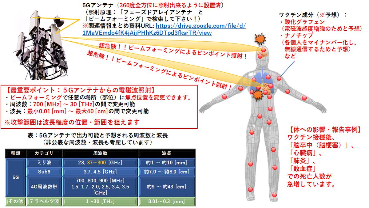 kazu_uracorona's tweet photo. 街路樹は、5Ｇの基地局（アンテナ）を立てるために伐採されています。

5Ｇは木があると電波が届かないからです。 https://t.co/7jGXvpIj81