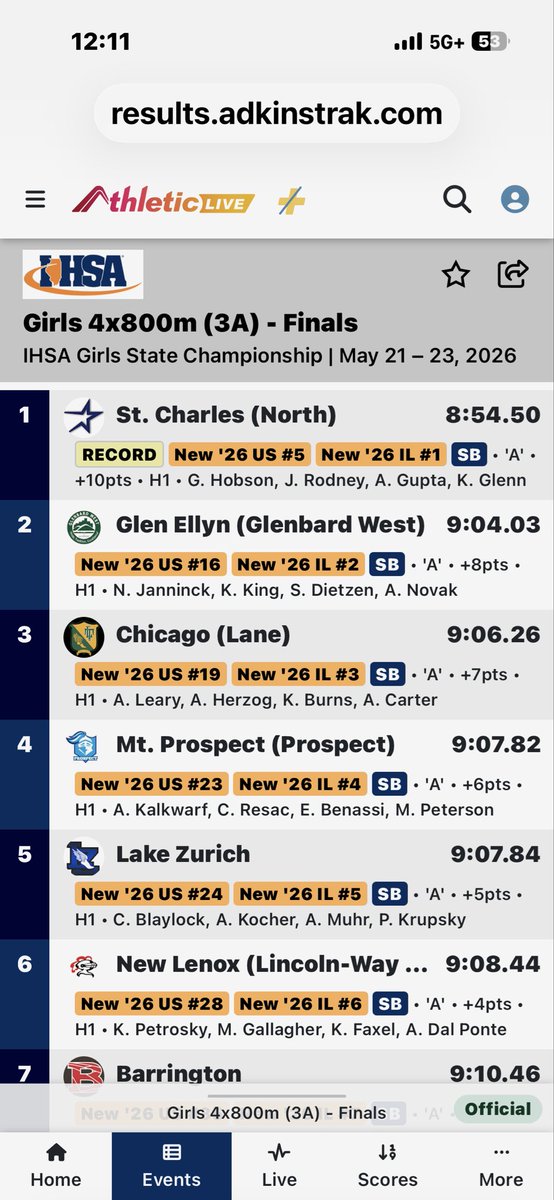 SCNAthletics's tweet photo. ⭐️🥇State Champs!🥇⭐️

4x800 team of  Hobson, Rodney, Gupta and Glenn are @IHSA_IL STATE CHAMPIONS and shatter the IHSA Record by over 5 seconds!!🥇

#StateChamps🤩🥇 https://t.co/ET7gMs7hWo