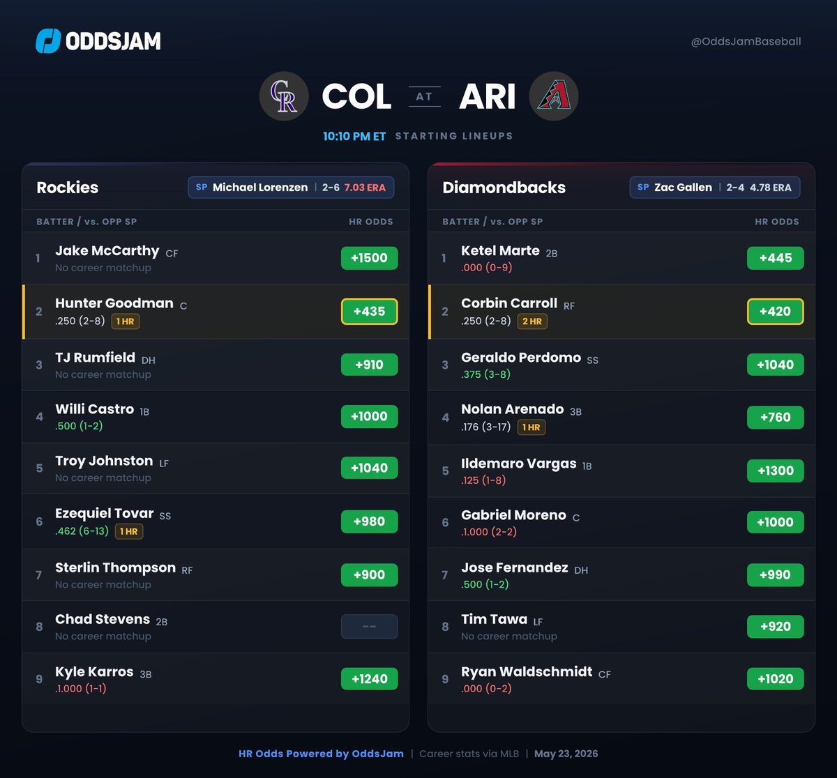 OddsJam Baseball tweet media